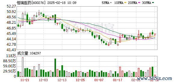 实盘配资公司 恒瑞医药：SHR4640片药品上市许可申请获受理