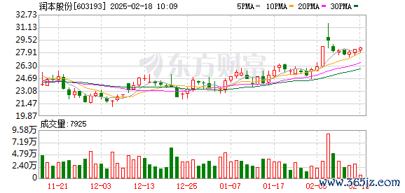 十大配资公司 润本股份再遭减持 第三大股东高瓴资本持股比例降至5.96%