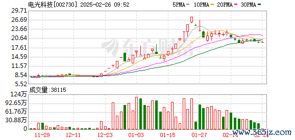10倍杠杆炒股 今日涨跌停股分析：97只涨停、11只跌停 电光科技14天10板 海得控制7连板