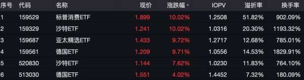 炒股配资门户 跨境ETF飙涨！标普消费ETF溢价率超50%