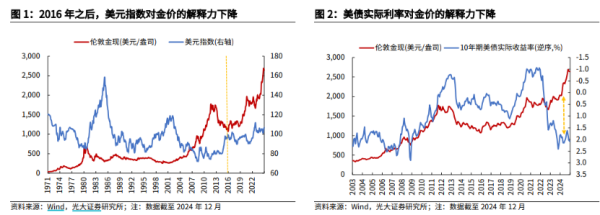 配资资深炒股配资门户 2024年全球34亿美元涌入黄金ETF，已与美元呈现“背离”特征